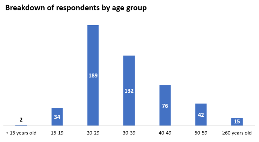 Figure 1: 73% of respondents were aged 39 or below.