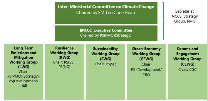 committees-and-work-groups-addressing-singapores-climate-change-related-issues-updated