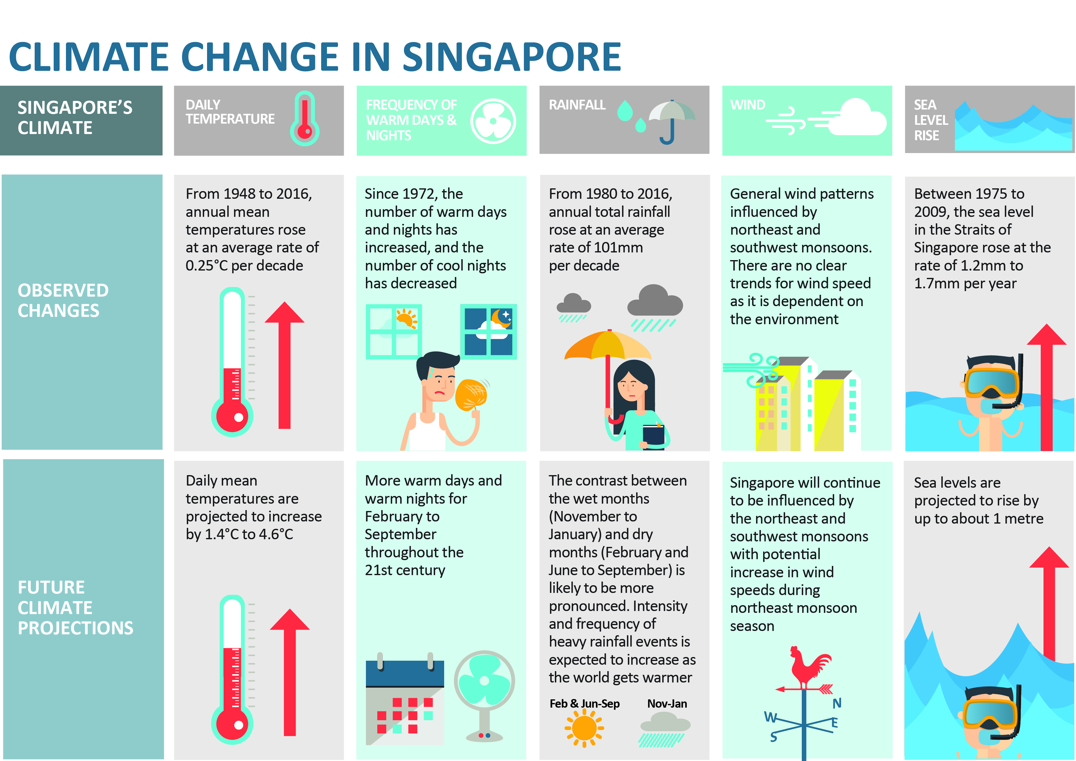 Impact Of Climate Change In Singapore