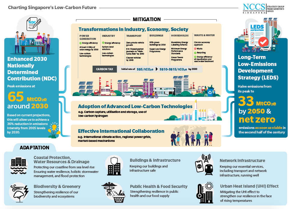 Infographic: Charting Singapore's Low-Carbon Future