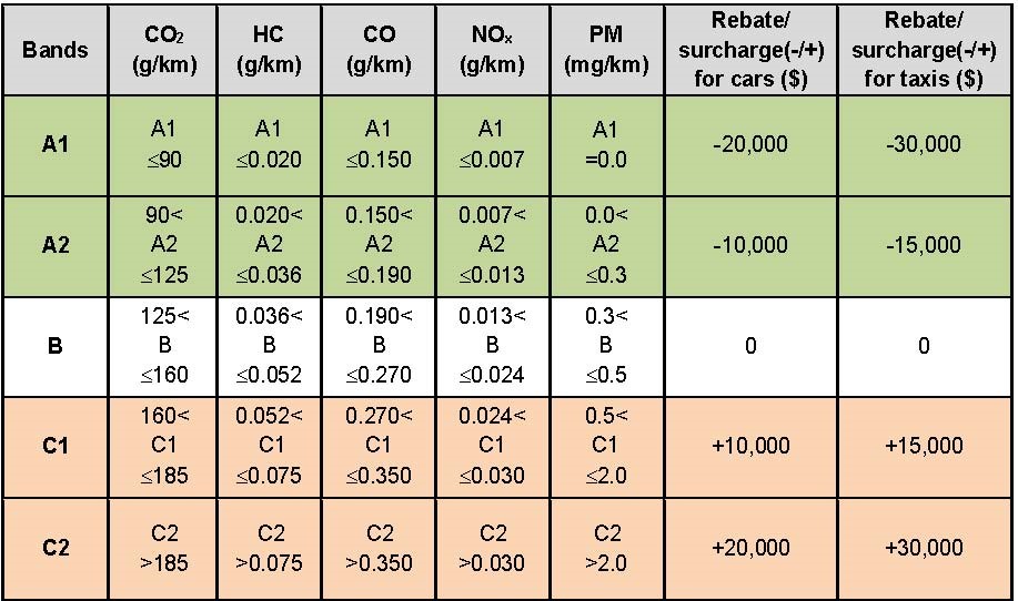 new-vehicular-emissions-scheme-to-replace-carbon-based-emissions